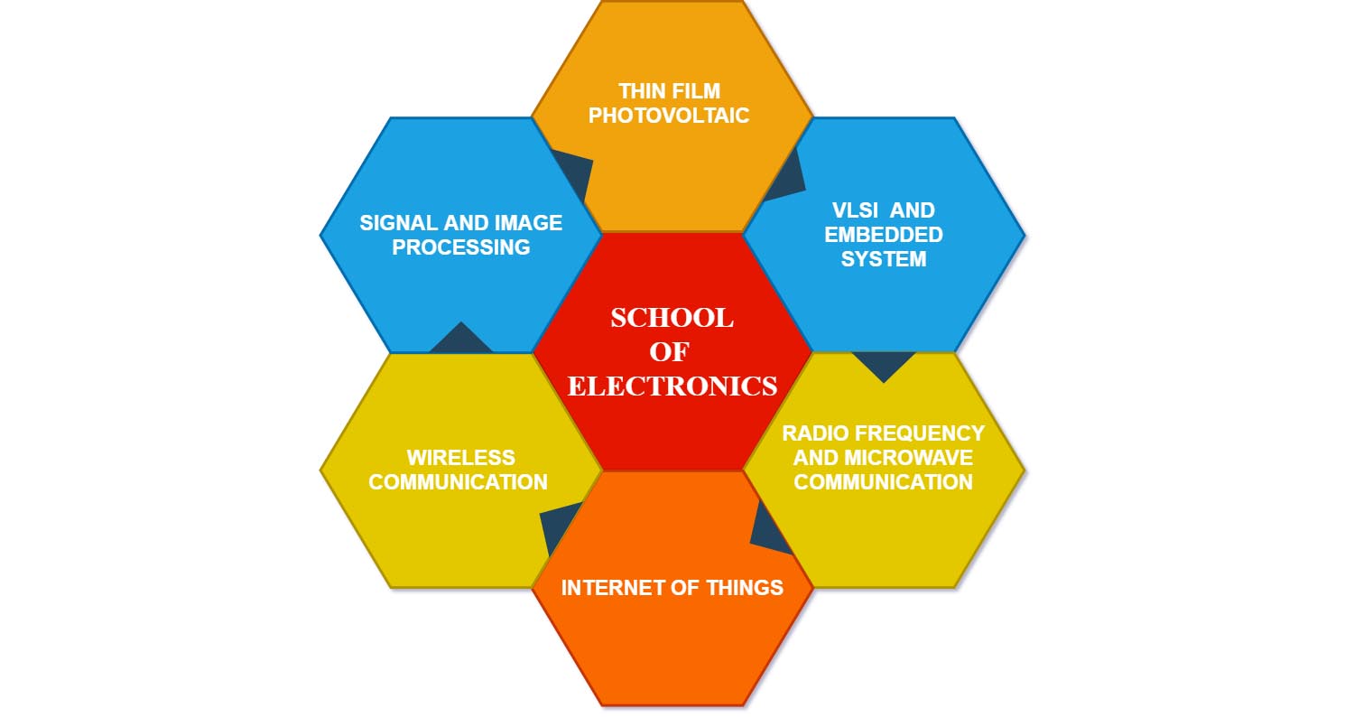 Research Thrust Areas - School of Electronics Engineering